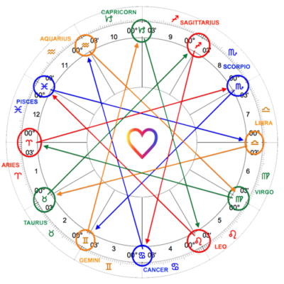 Relationships & Love Synastry